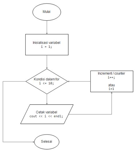 contoh flowchart program c++
