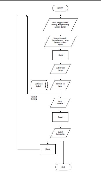 contoh flowchart program kasir