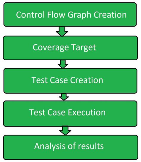 control flow graph in software testing examples