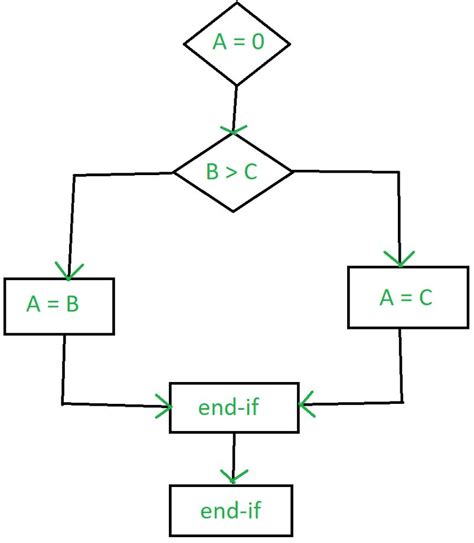 control flow graph vs flowchart