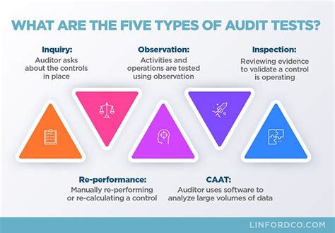 control testing methodologies