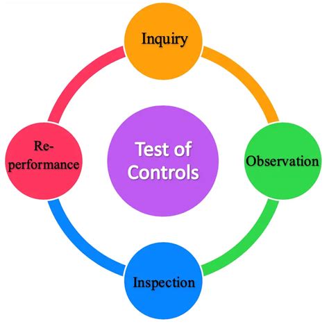 control testing methods