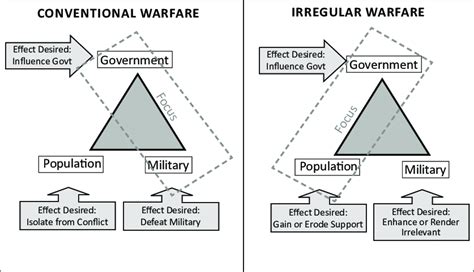 conventional vs unconventional warfare
