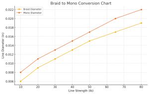Conversion Chart Braid To Mono Conversion