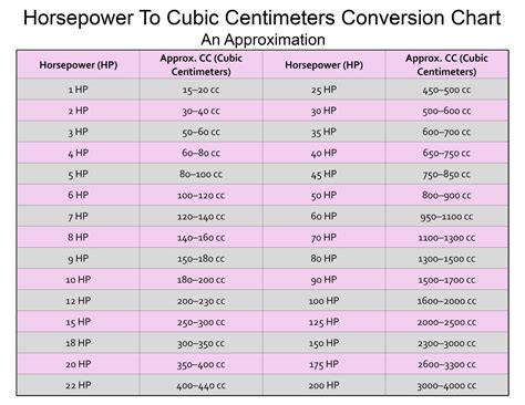 Conversion Chart Cc To Hp