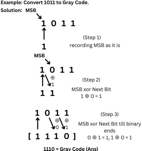 convert 1011 to gray code