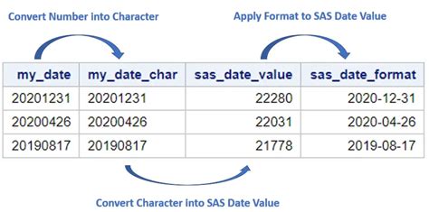 convert character date to numeric sas example