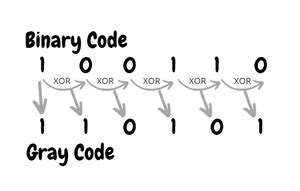 convert given binary to gray code 1011
