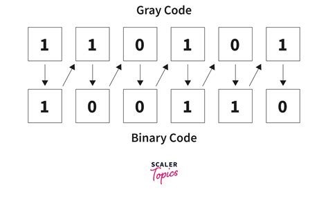 convert grey code 1011 to binary