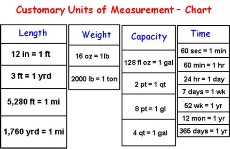 Converting Customary Units Of Weight Chart