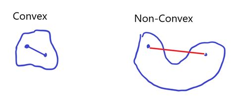 convex vs non convex clusters