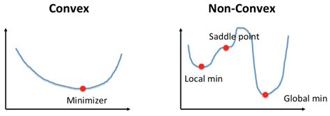 convex vs non convex graph