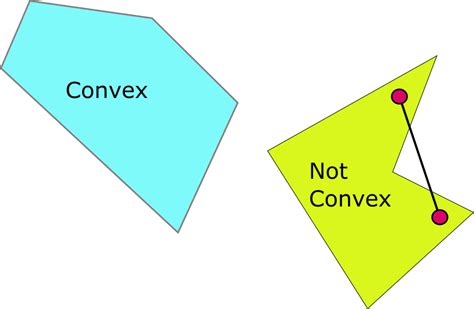 convex vs non convex sets