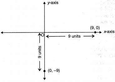 coordinate geometry class 9 extra questions with answers