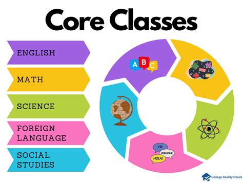 core classes in college called