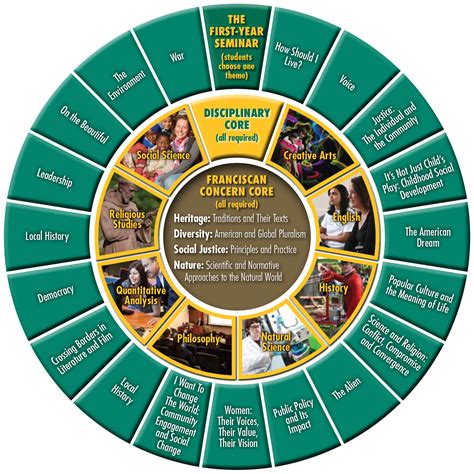 core curriculum in college