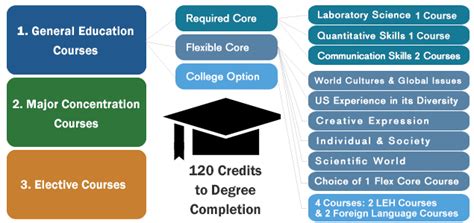 core requirements meaning in college