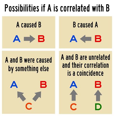correlation in a sentence psychology