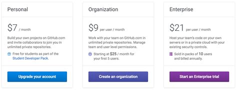 cost of github organization