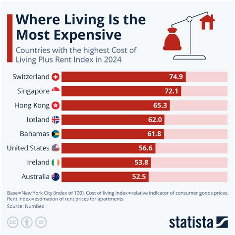 cost of living comparison worldwide