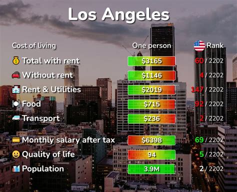 cost of living los angeles
