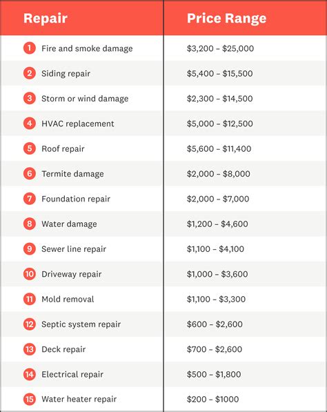 Cost of Repair Services