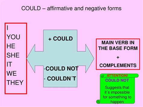 could affirmative negative interrogative
