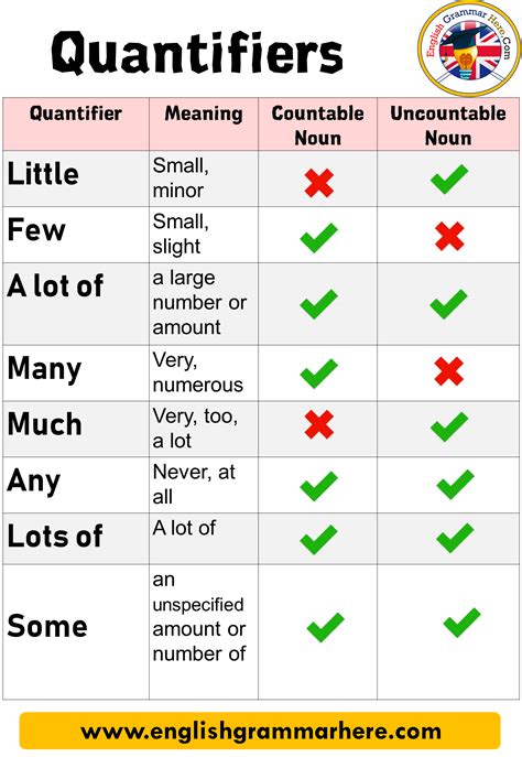 countable and uncountable nouns quantifiers exercises pdf with answers