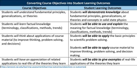 course outcomes examples for students