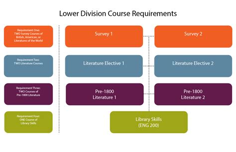course requirements in college