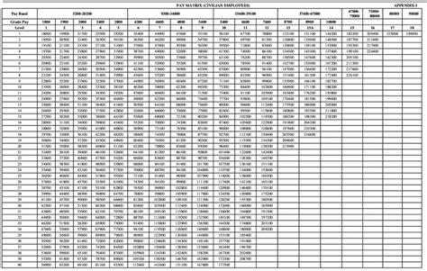 cpc pay matrix level 1 to 7