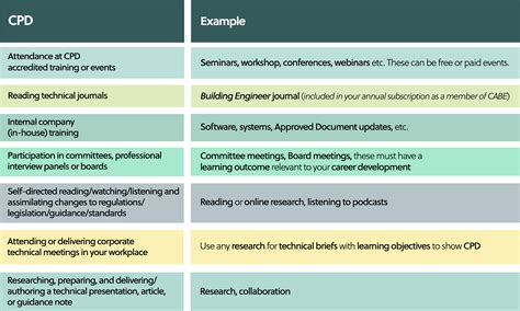 cpd activity examples