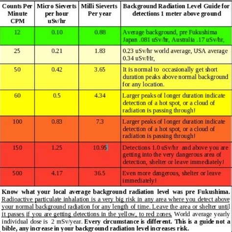 Cpm Chart Radiation