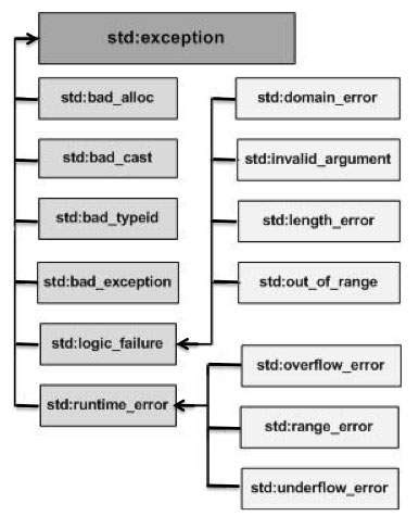 cpp exception types