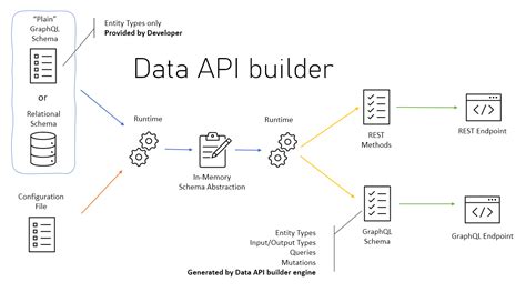 create api to get data from website