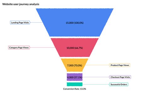 Create Funnel Chart Online