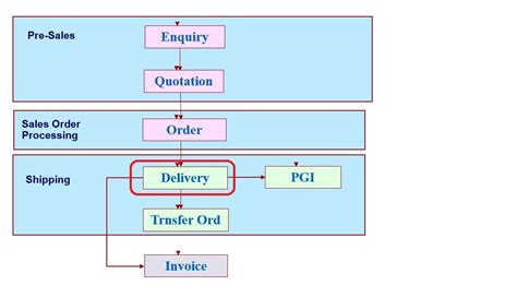 create inbound delivery with reference to outbound delivery
