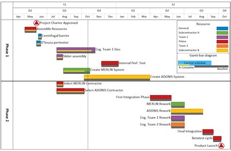 create multiple project timeline in excel