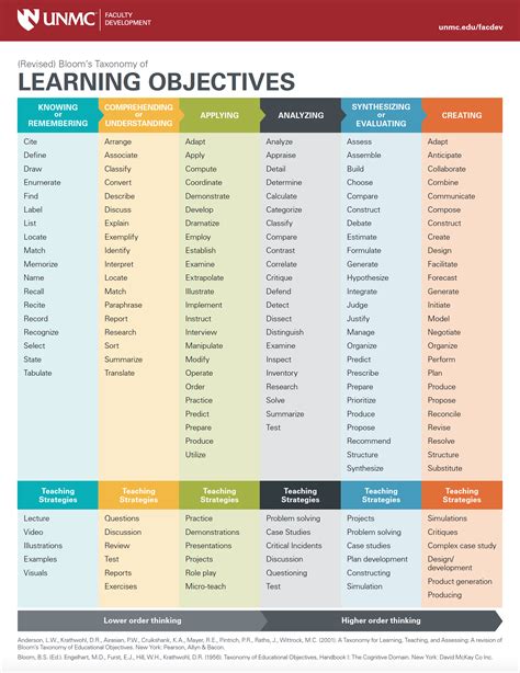 creating an objective for a lesson plan