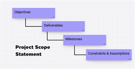 creating the project scope statement is part of which process