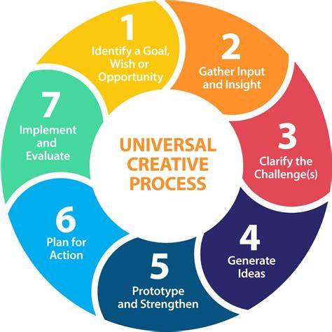 creative thinking process
