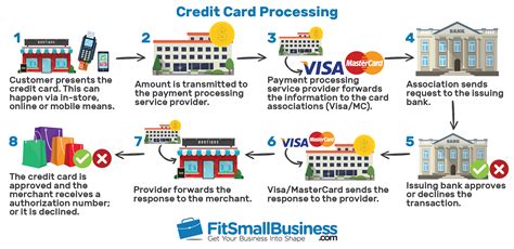 credit card payment processing fees