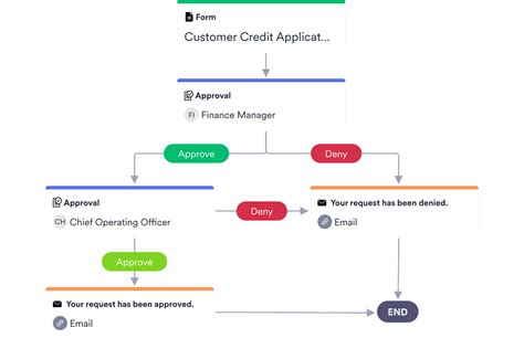 credit note approval process in sap
