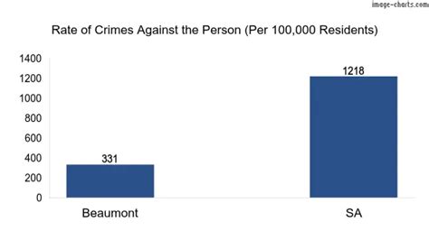 Crime Rates on Beaumont Avenue