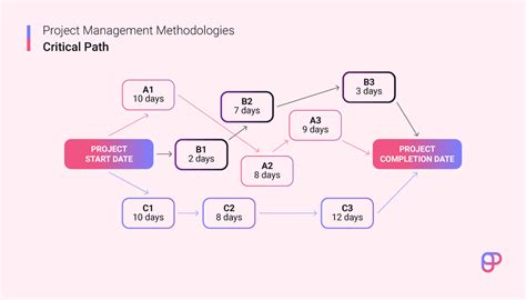 critical path method solved examples pdf