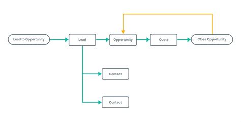 crm workflow examples
