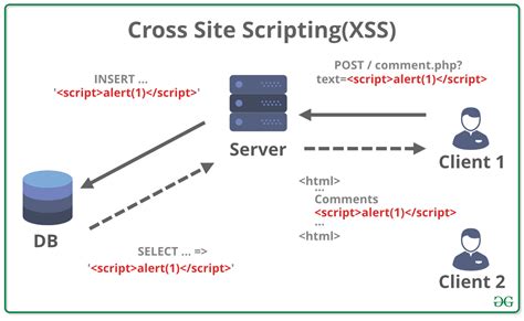 cross site scripting attack example code