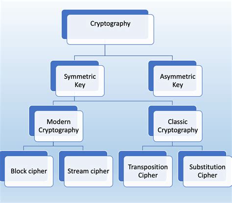 cryptography tutorial for beginners