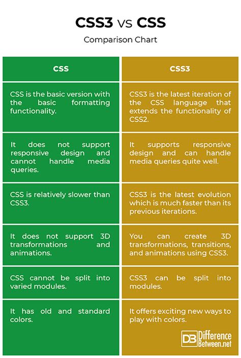 css vs css3 examples