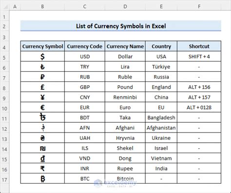 currency shortcut in excel